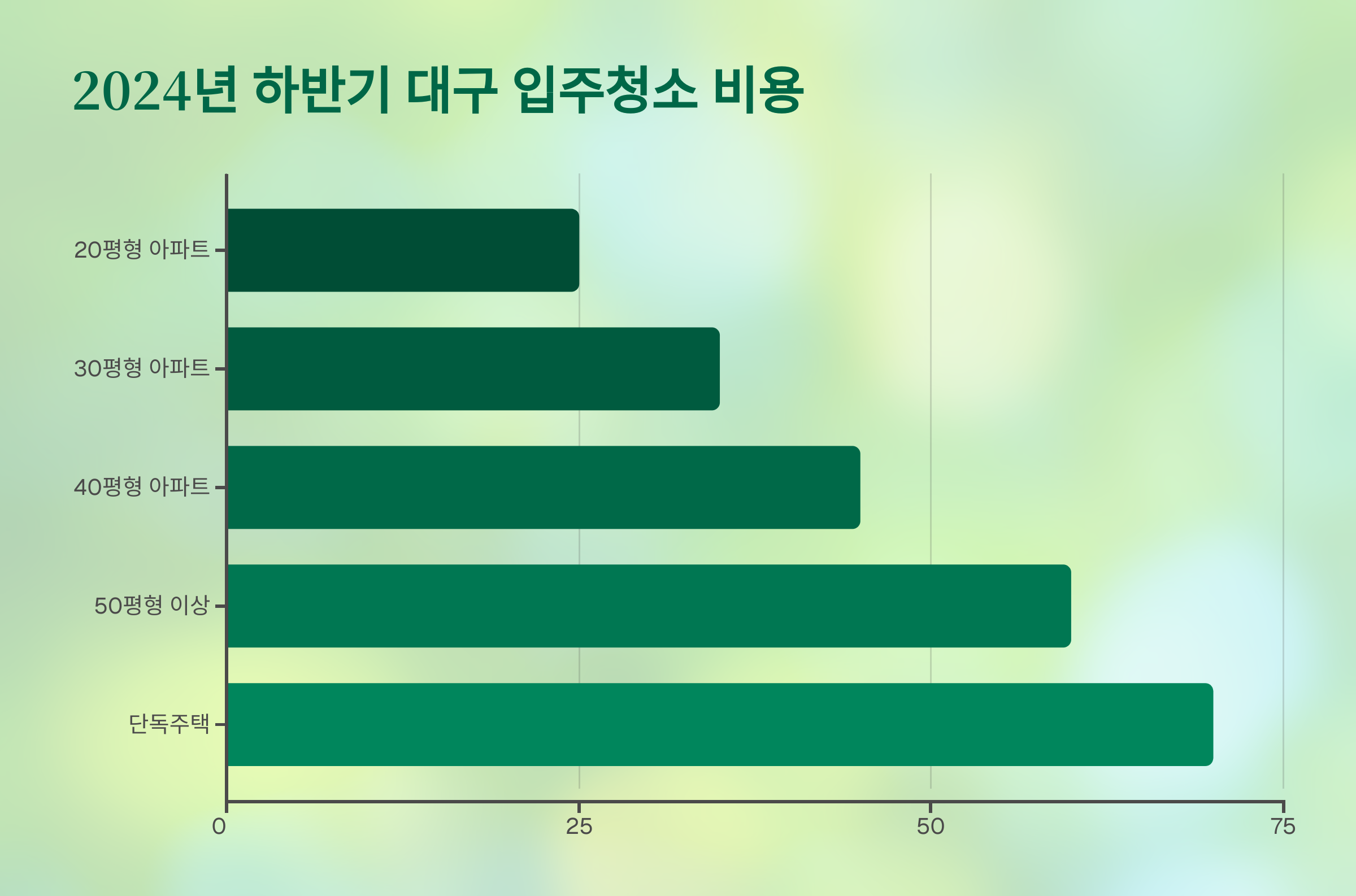 대구 입주청소 비용 실정