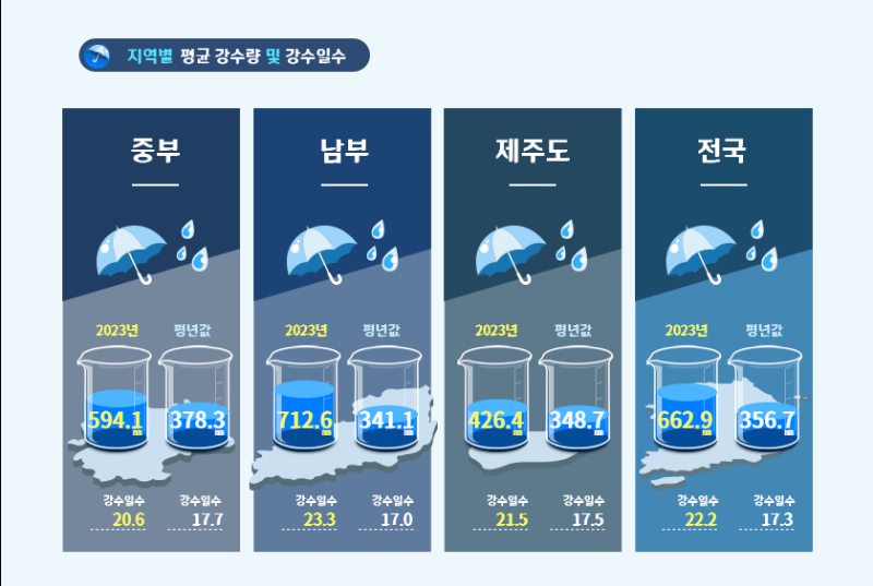 올해 장마 시작