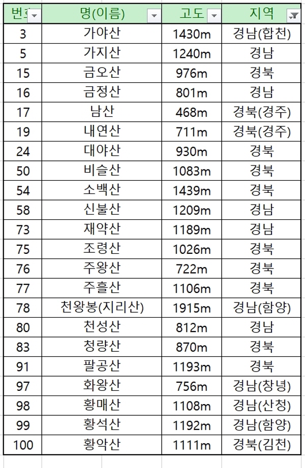 블랙야크 100대 명산 리스트