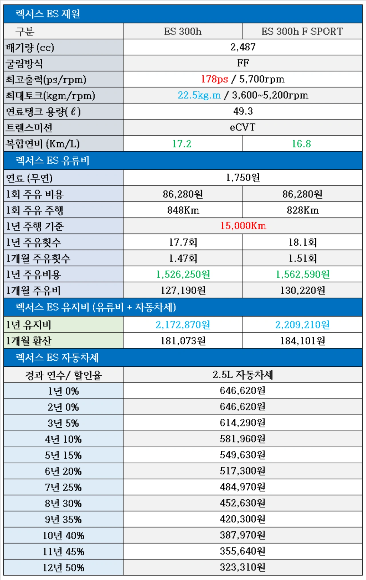 렉서스 ES300h 유지비&#44; 연료탱크 용량&#44; 자동차세&#44; 1회 주유 주행거리&#44; 1회 주유비