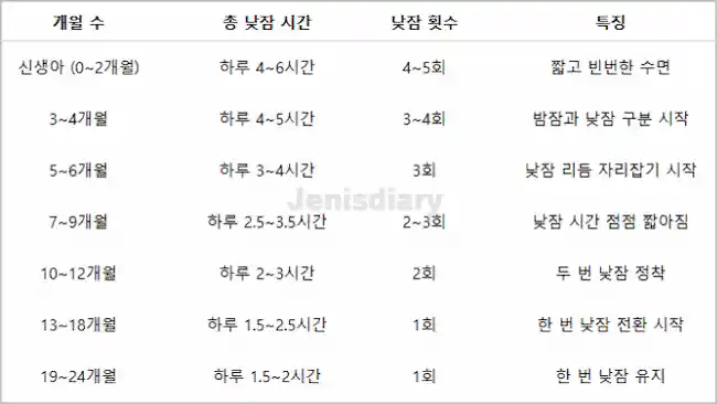 아기 개월별 낮잠 시간표
