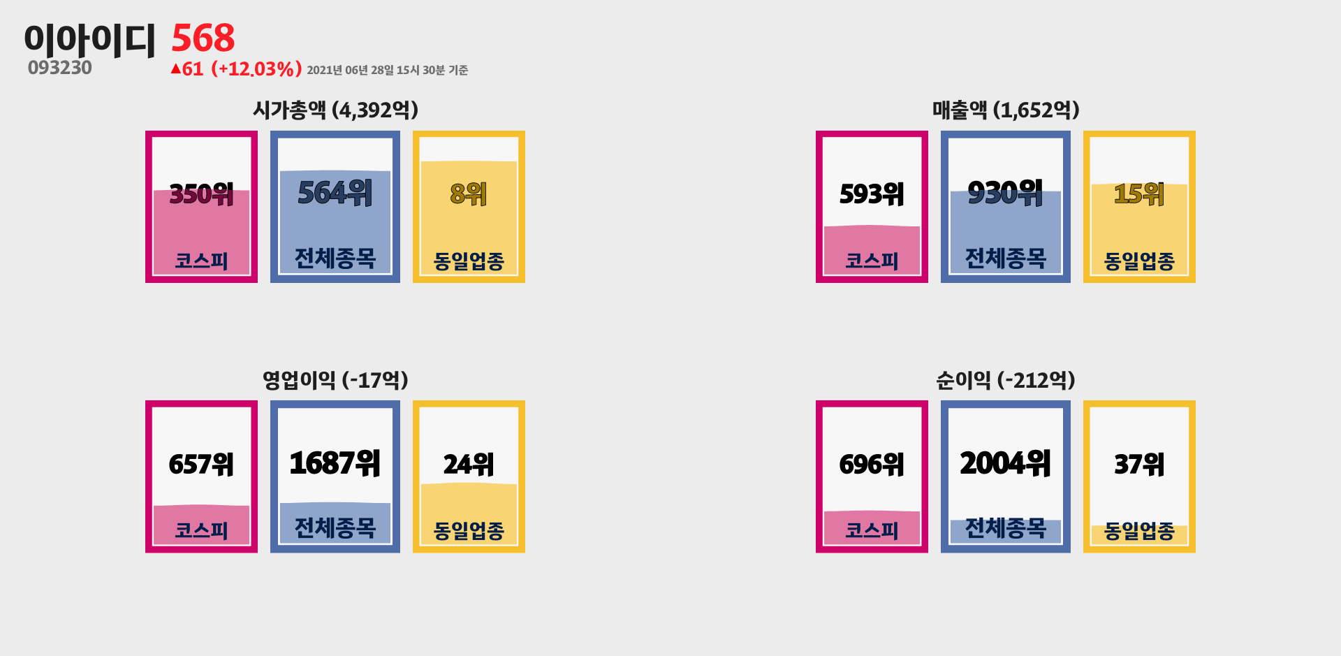 이아이디 시가총액, 매출, 영업이익, 순이익 순위