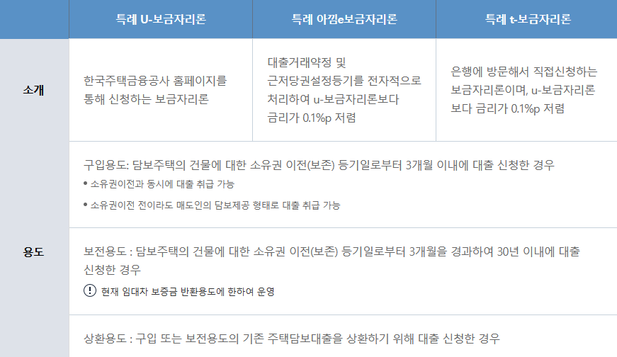특례보금자리론 신청자격