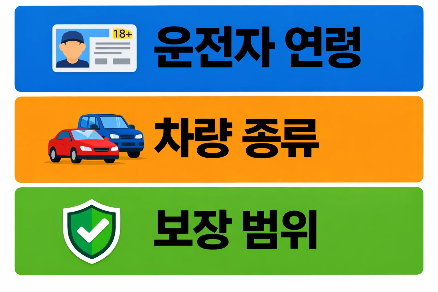 일일자동차보험 가격에 영향을 주는 운전자 연령과 차량 종류, 보장 조건에 따른 보험료 결정 구조를 설명한 이미지