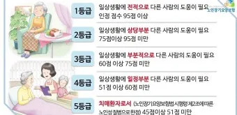 장기요양 등급 신청 절차 인정조사 점수 재가시설 선택_18