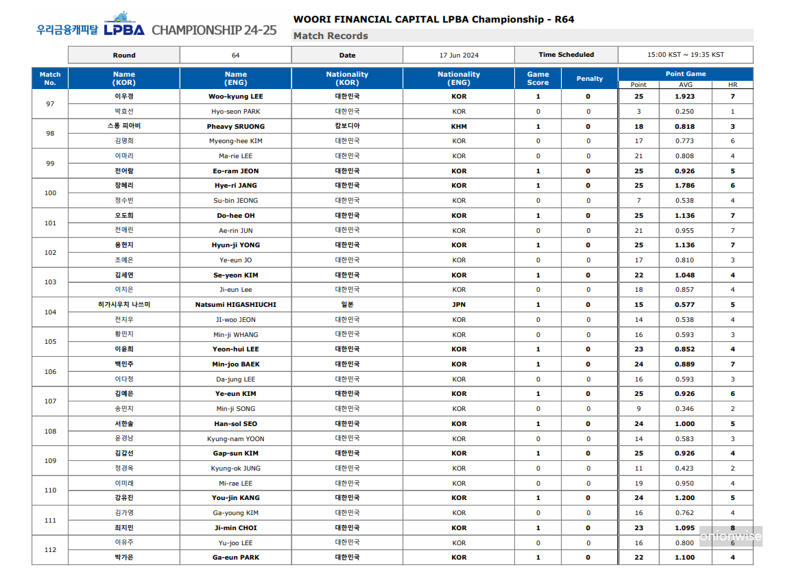 우리금융캐피탈 LPBA 챔피언십 64강 경기결과