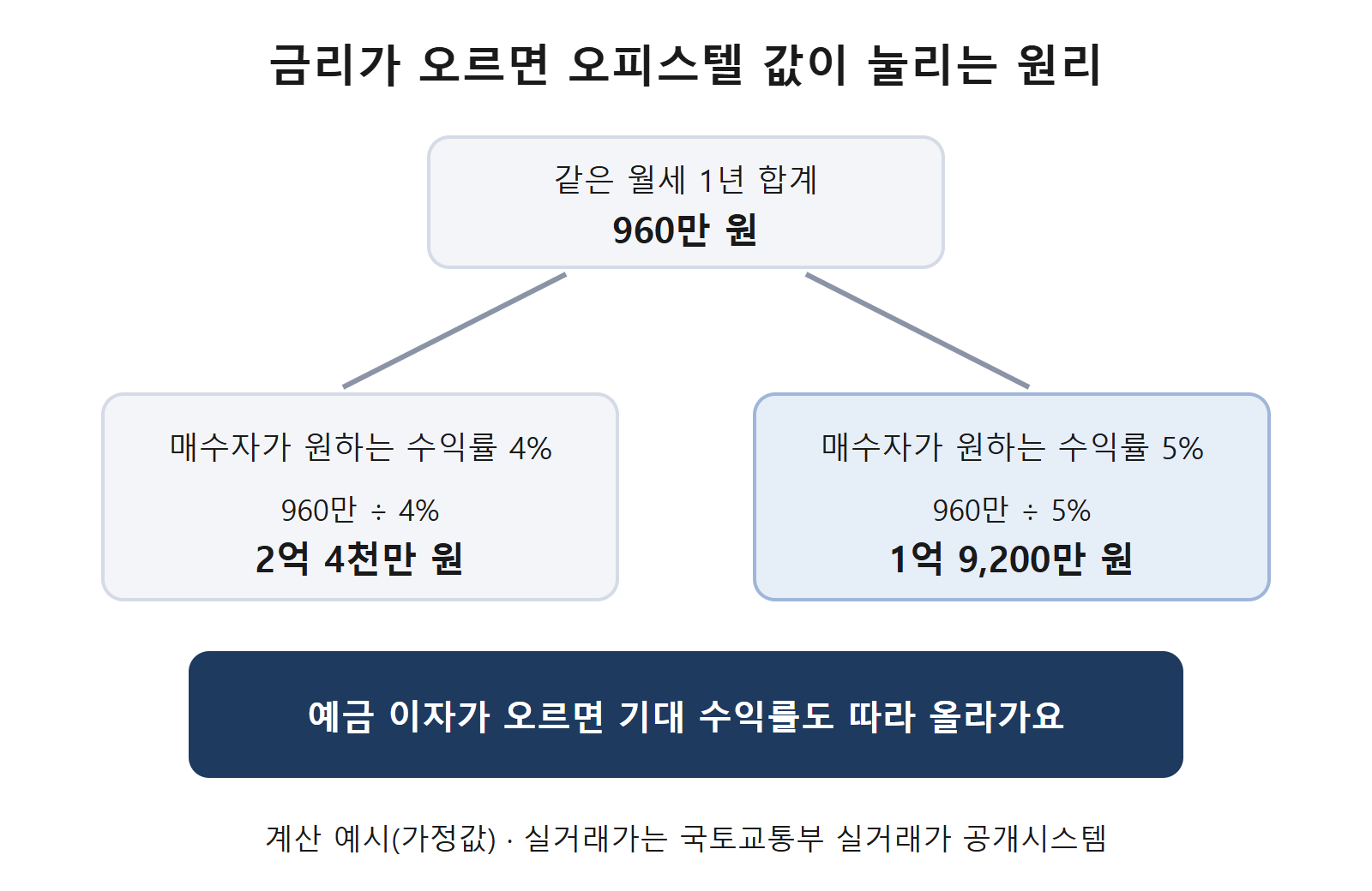 금리와 오피스텔 매매가의 관계