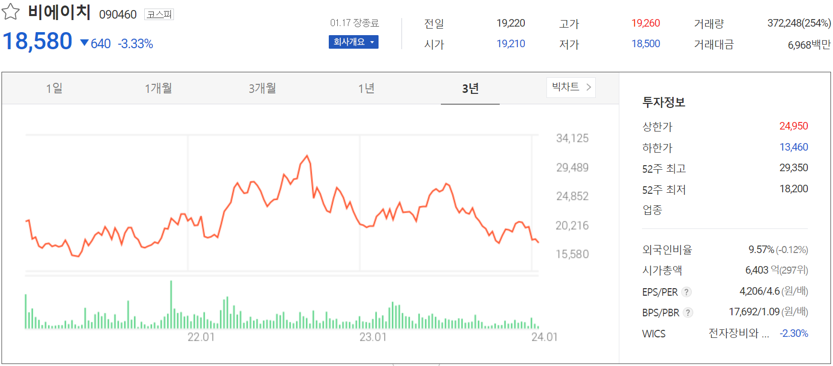 비에이치 - 주가 정보(2024.01.17)