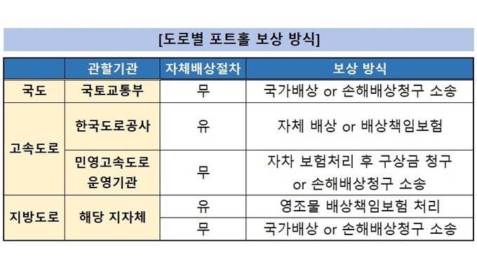 성남 분당 포트홀 보상 신청 관할기관