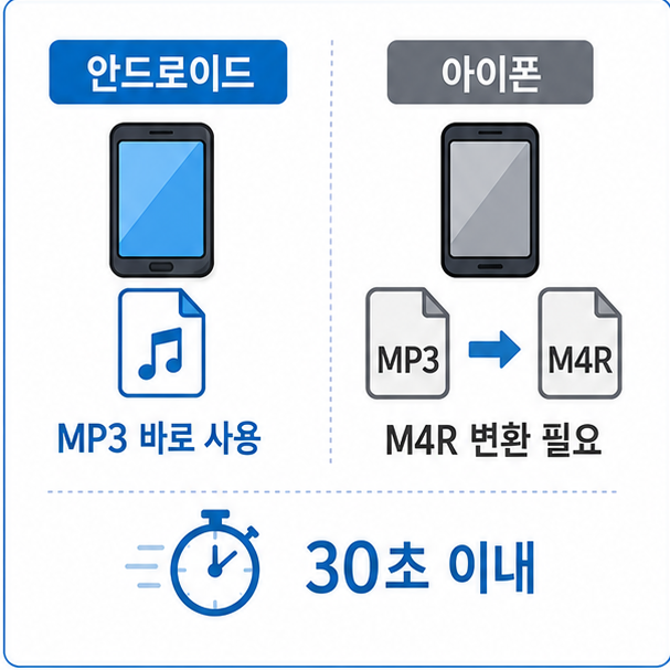 안드로이드와 아이폰 벨소리 형식 차이