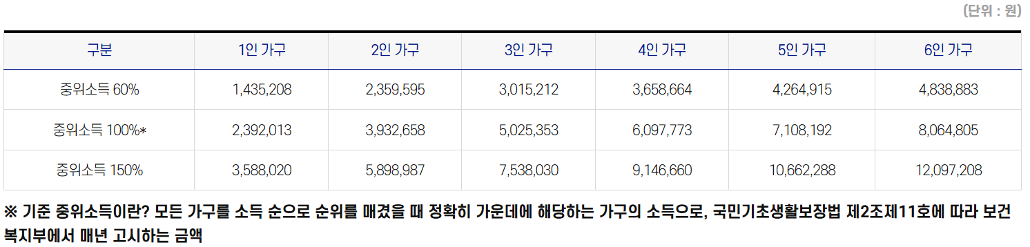기준 중위소득 표 그림