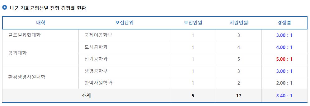 2023학년도 전북대학교 정시 나군 기회균형선발 전형 경쟁률 현황