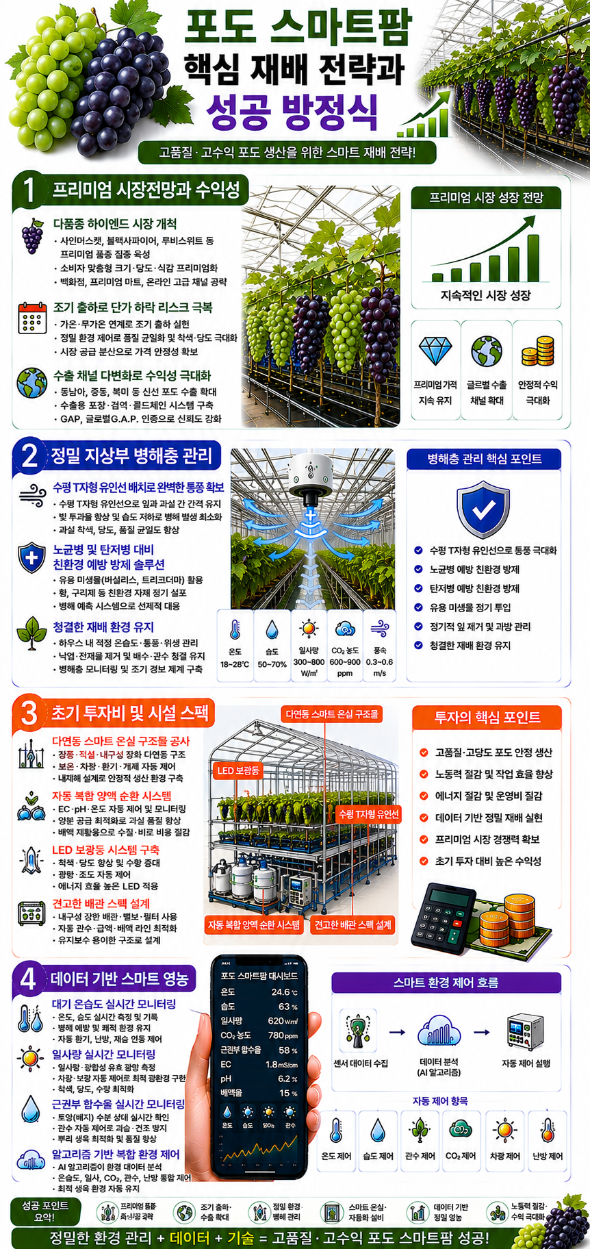 포도 재배 성공 방정식 인포그래픽