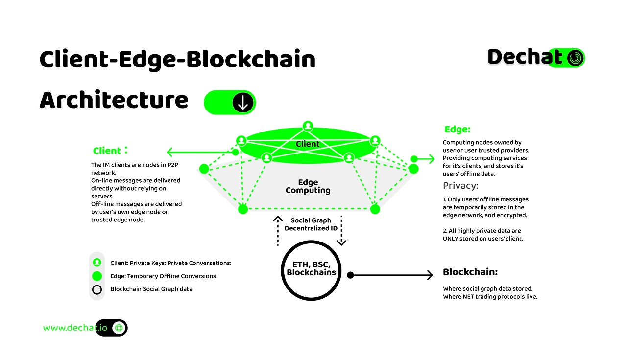 BRC 쇼셜 파이 디챗 (Dechat)