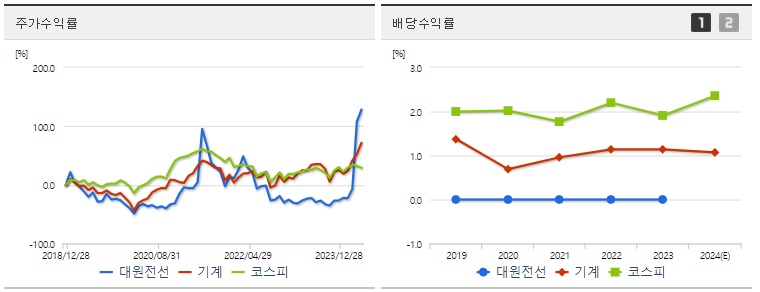 대원전선 주가,배당 수익률
