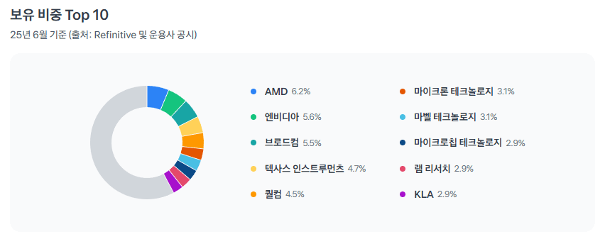 다양한 종목들이 담겨있는 ETF 상품