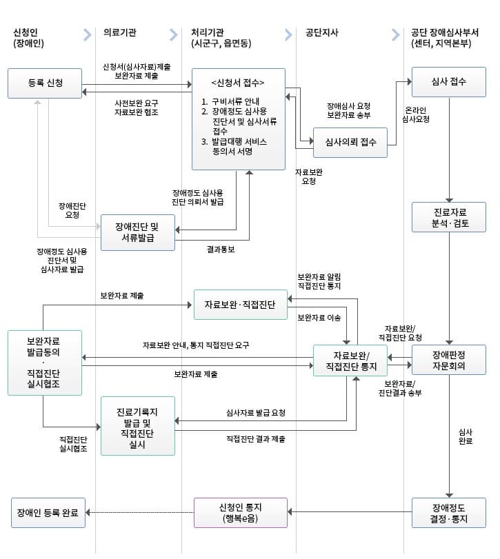 뇌경색 장애등급 기준 총정리, 등급 신청과 판정 조건