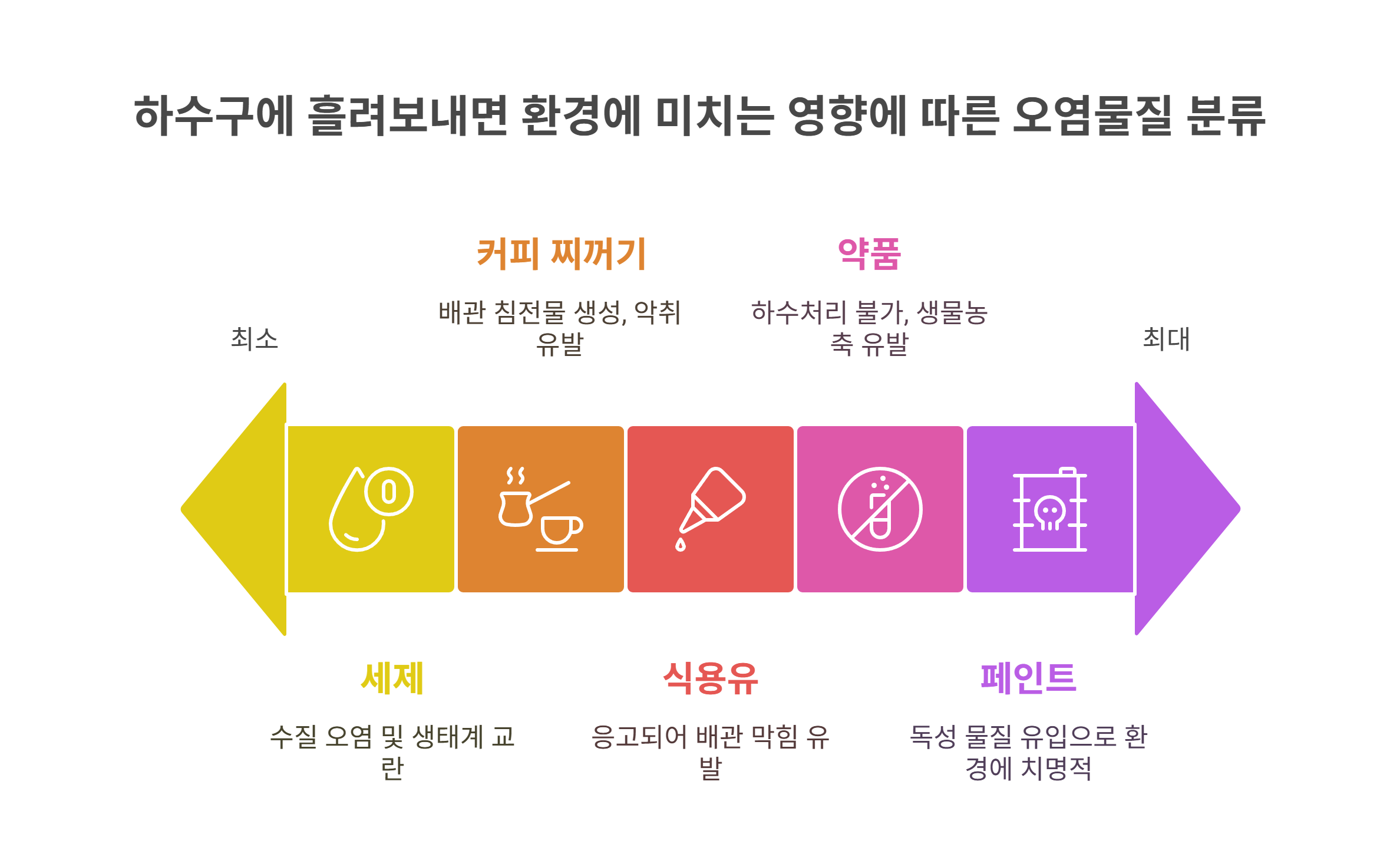 하수구에 절대 흘려보내면 안 되는 것들
