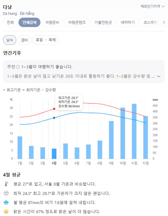 베트남 다낭 4월 날씨 옷차림 추천 여행지 맛집 교통