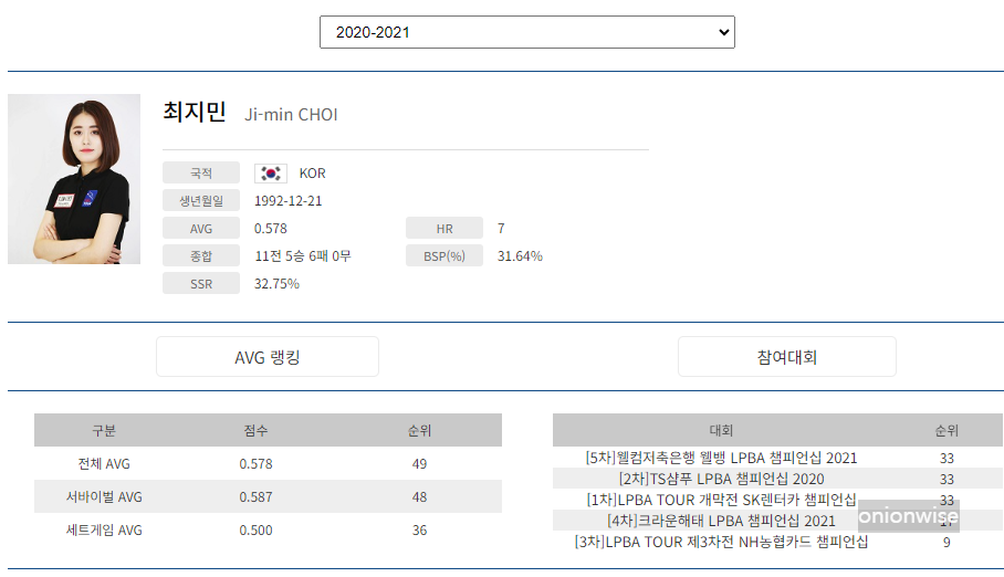 프로당구 2020-21 시즌, 최지민 당구선수 LPBA투어 경기지표