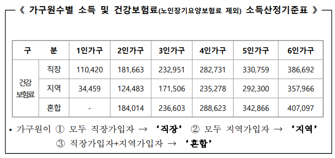 기준중위소득