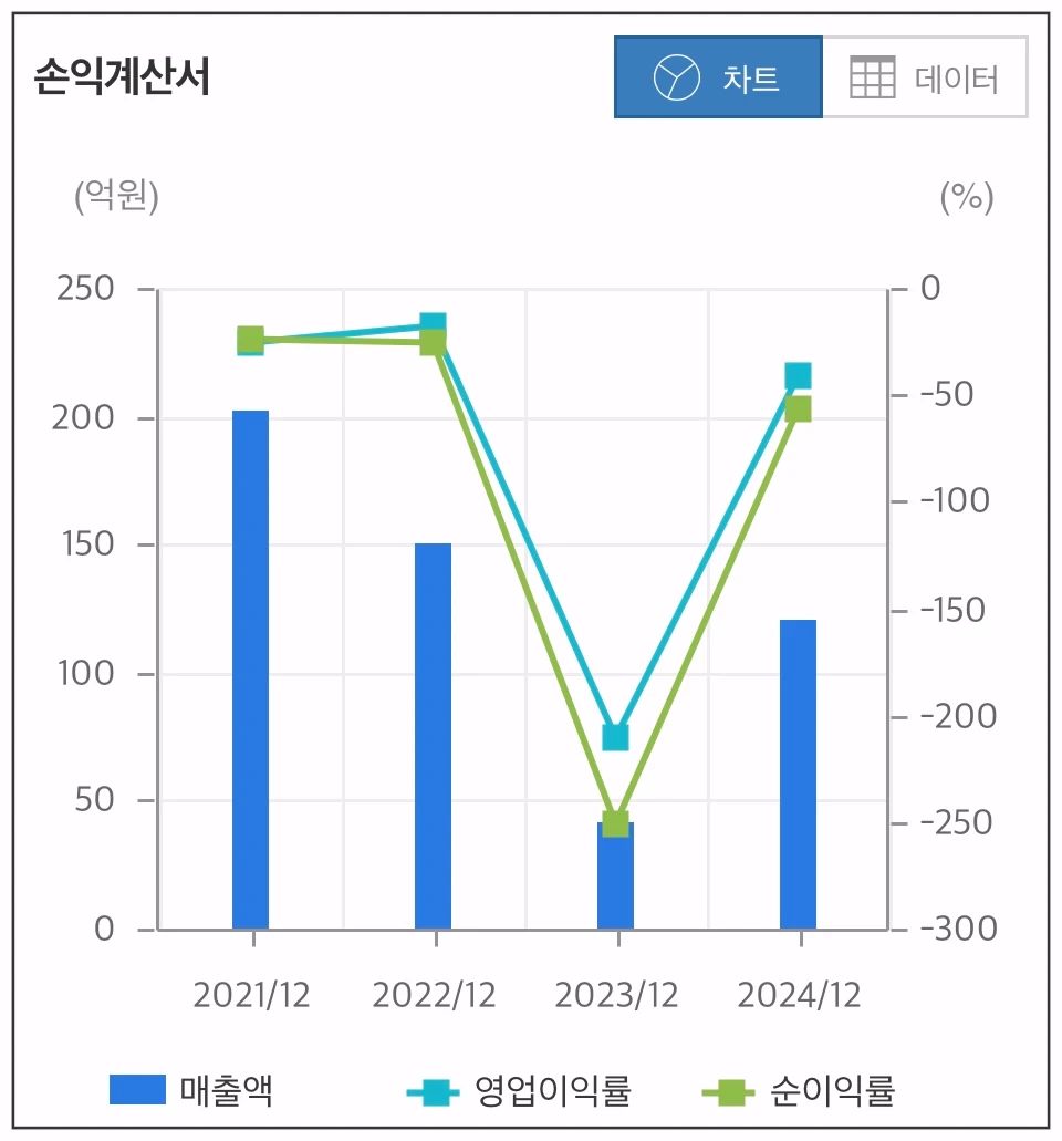 자이글-손익계산서-차트