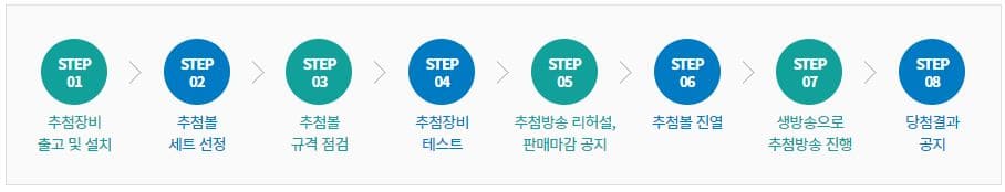 연금 복권 추첨방식 순서&nbsp;