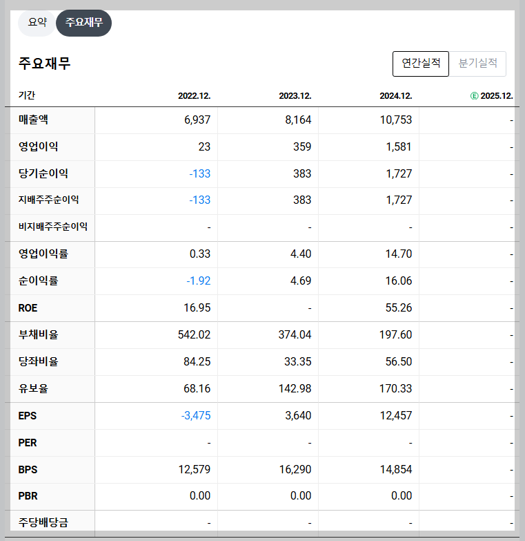 대한조선 재무 지표
