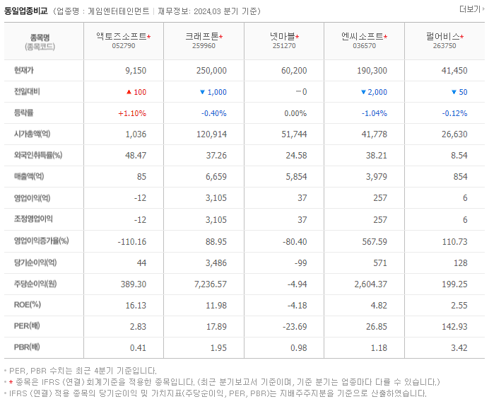 액토즈소프트_동종업비교자료