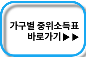 꿈나래통장 가구별 중위소득