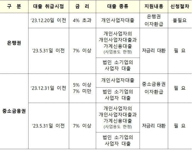 성실 상환 소상공인 우대 정책 '금리부담 경감 3종 세트' 혜택