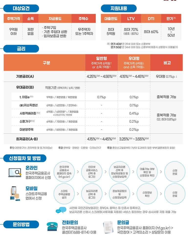 특례보금자리론-개요