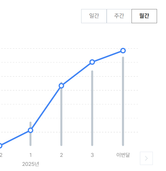 4월 애드센스 그래프