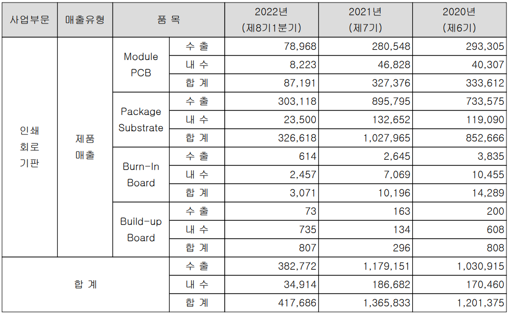 심텍 - 실적 구분 현황(2022년 1분기)