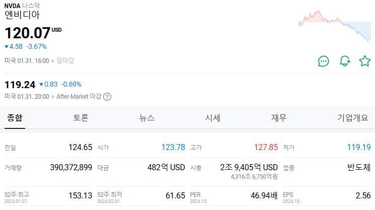 딥시크 쇼크와 시장의 반응