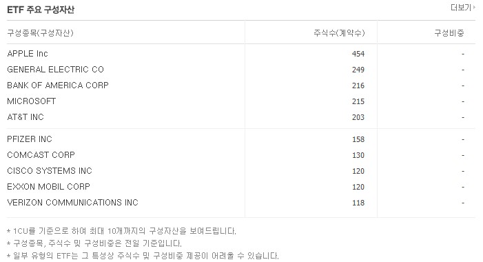 킨덱스 미국S&P500 구성종목