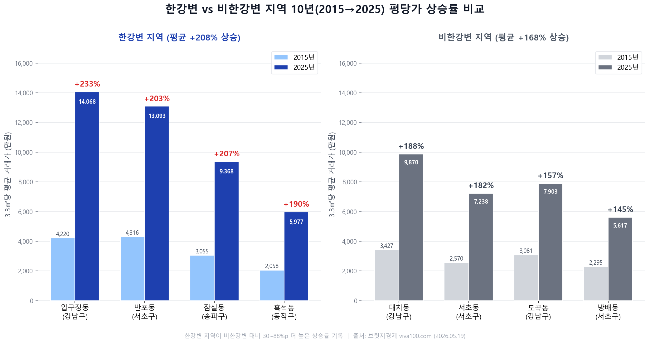 한강변 vs 비한강변 지역 10년(2015&rarr;2025) 평당가 상승률 비교 차트 &mdash; 압구정동 +233%, 반포동 +203%로 대치동 +188% 등 비한강변 대비 30~88%p 초과 상승
