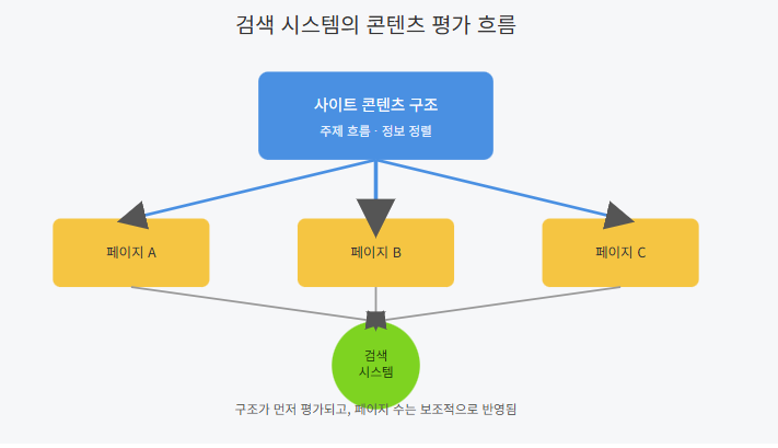 콘텐츠 구조 중심의 검색 평가 흐름