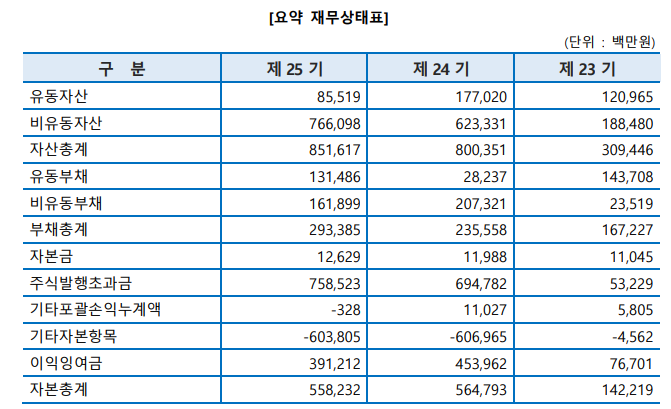에코프로 요약 재무상태표
