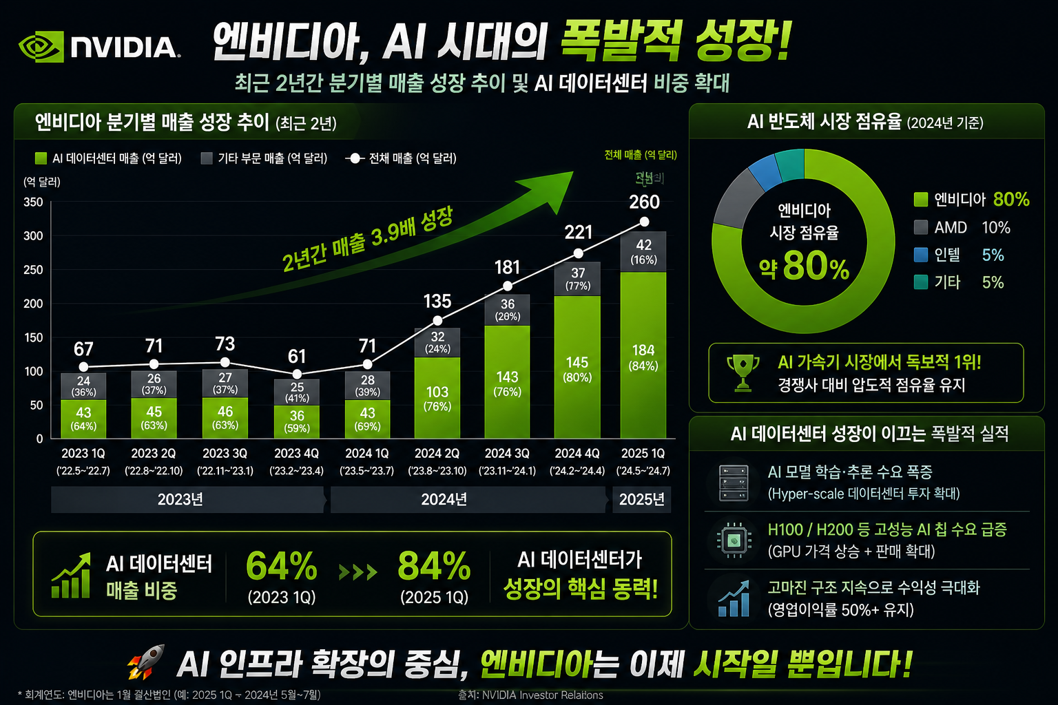 엔비디아, AI시대 폭발적 성장