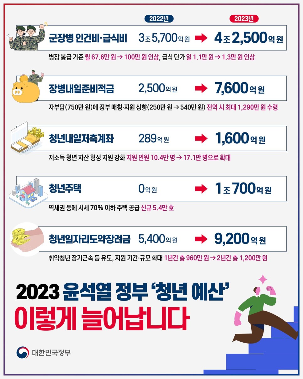 청년예산
