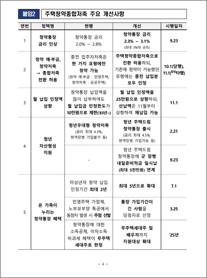 주택청약종합저출 주요 개선사항