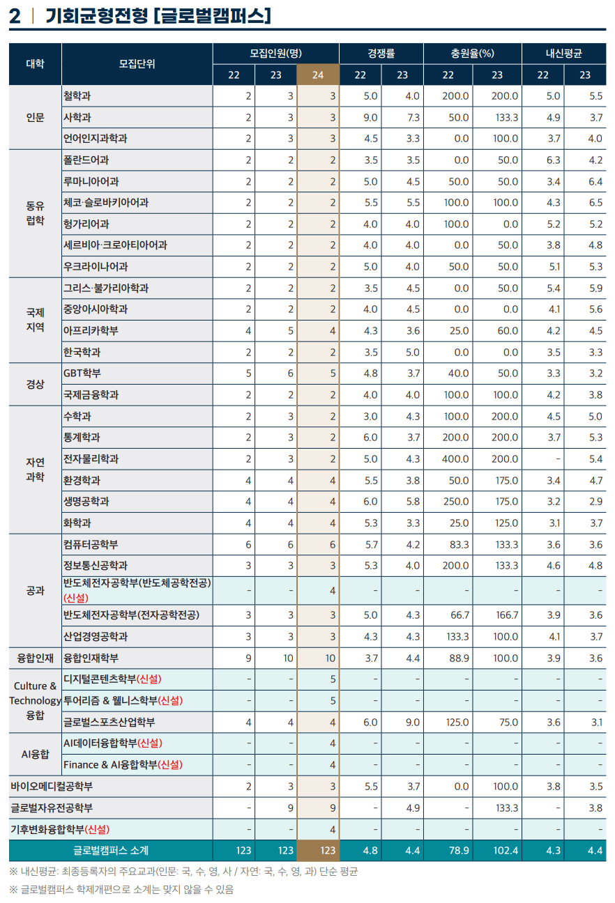 2023한국외대 기회균형전형 글로벌캠퍼스 예비번호