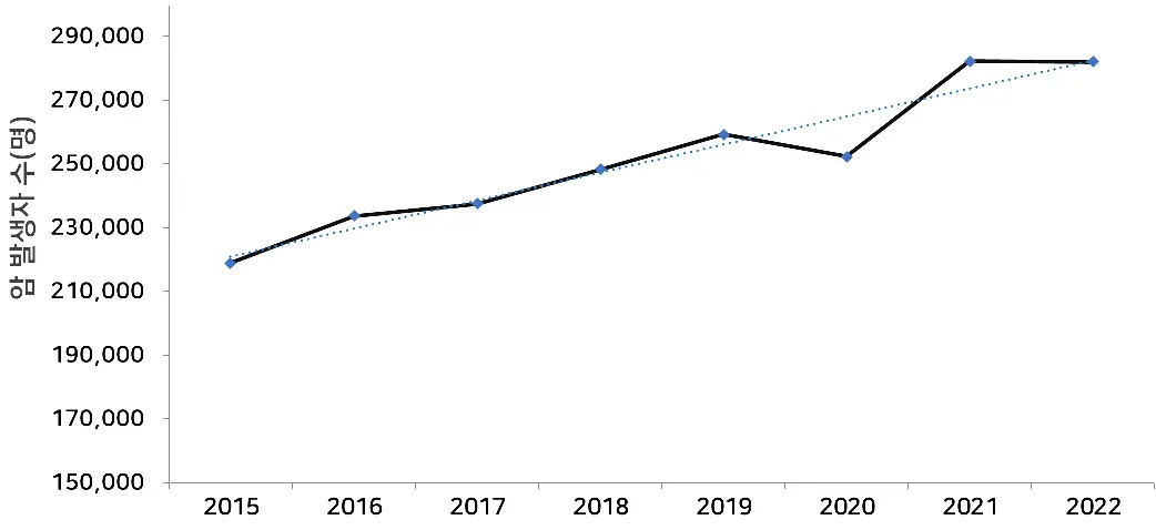 국가암등록통계 발표! [갑상선 폐 유방 암 발생 순위, 확률, 생존율]