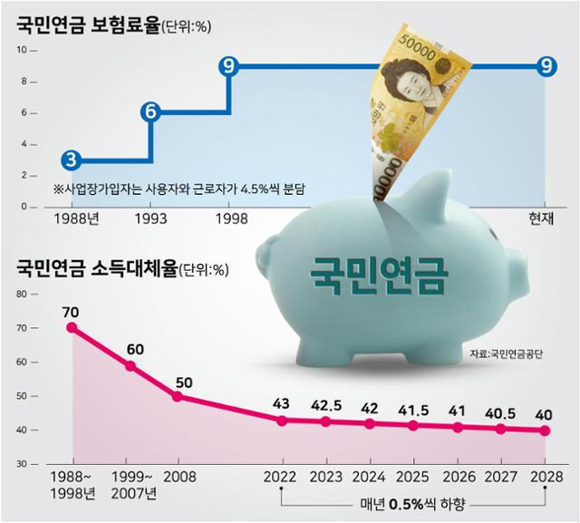 국민연금 노후대비
