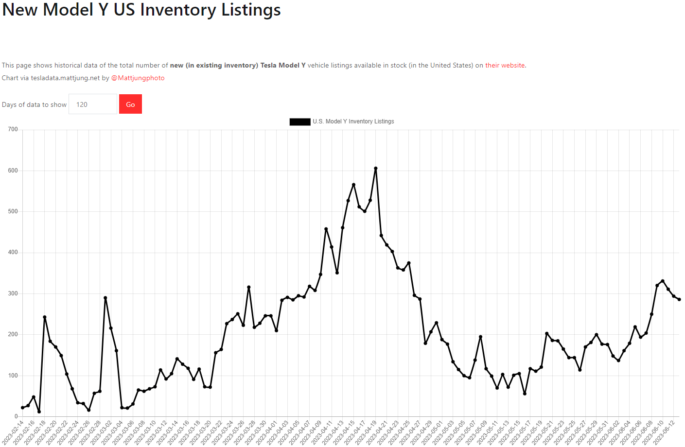 테슬라 모델Y 재고