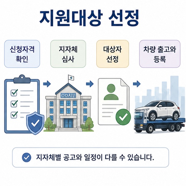 지방자치단체가 신청자격을 확인하고 보조금 지원대상자를 선정한 뒤 차량을 출고하고 등록하는 절차를 설명한 이미지