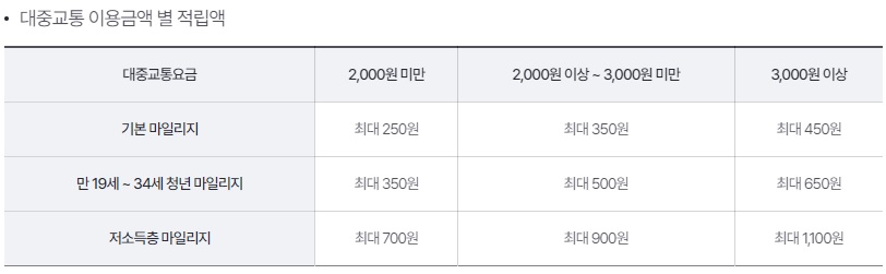 알뜰교통카드-적립액-기준