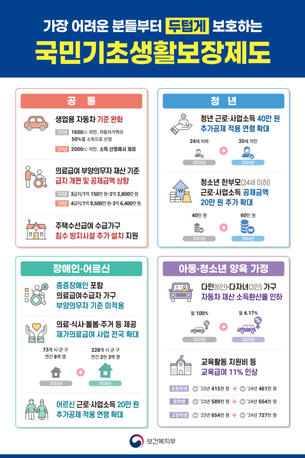 기초생활보장제도