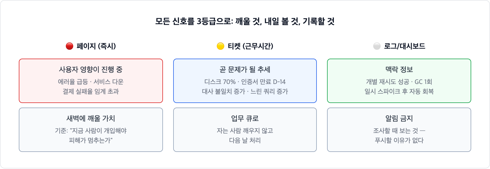 알림 3등급 체계. 페이지는 사용자 영향이 진행 중일 때 즉시 깨우고, 티켓은 곧 문제가 될 추세를 근무시간 업무 큐로 보내고, 로그와 대시보드는 맥락 정보라 알림하지 않는다